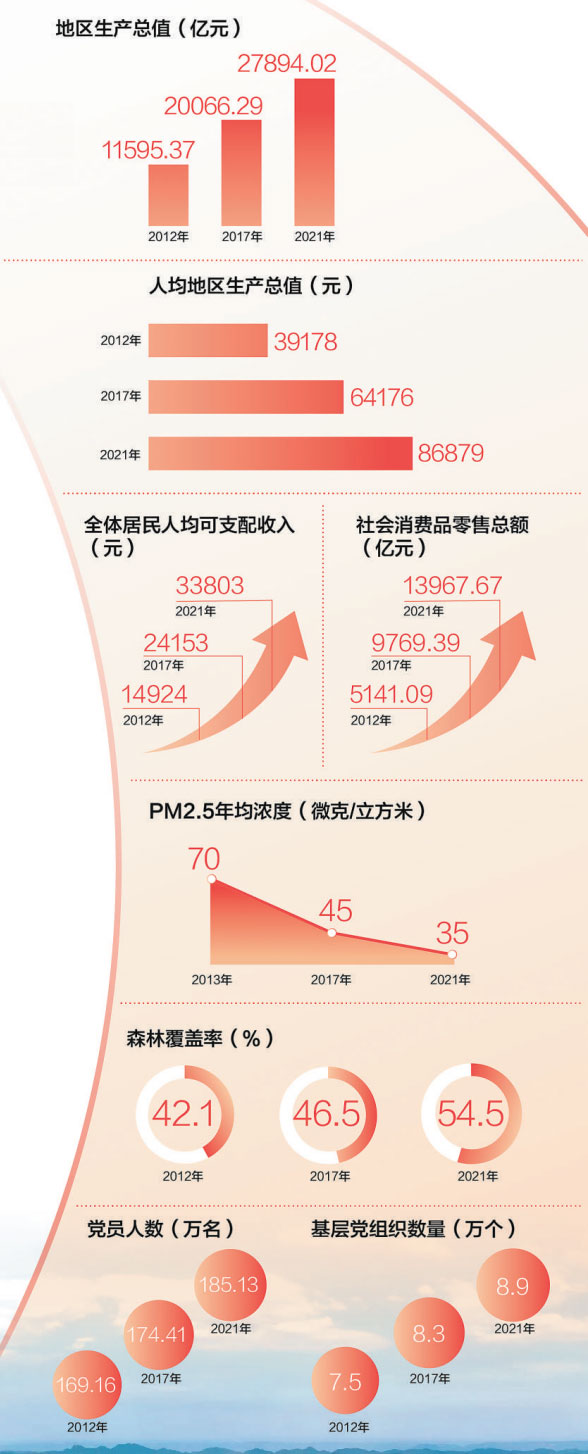 數(shù)據(jù)來(lái)源：中共重慶市委組織部 重慶市統(tǒng)計(jì)局、生態(tài)環(huán)境局、林業(yè)局