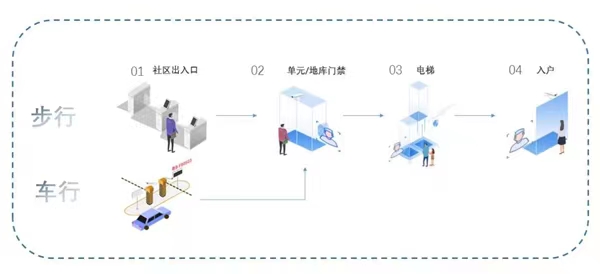 “無(wú)接觸”智慧歸家圖解。萬(wàn)科物業(yè)供圖