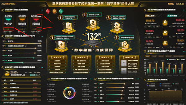 智能數(shù)字清廉專項(xiàng)監(jiān)管平臺(tái)。重慶醫(yī)藥高專附一院供圖