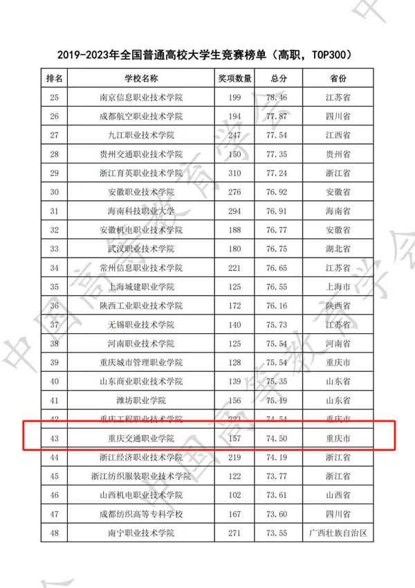 全國(guó)普通高校大學(xué)生競(jìng)賽榜單。重慶交職院供圖