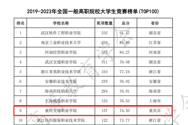 全國(guó)高職院校大學(xué)生競(jìng)賽榜單。重慶交職院供圖