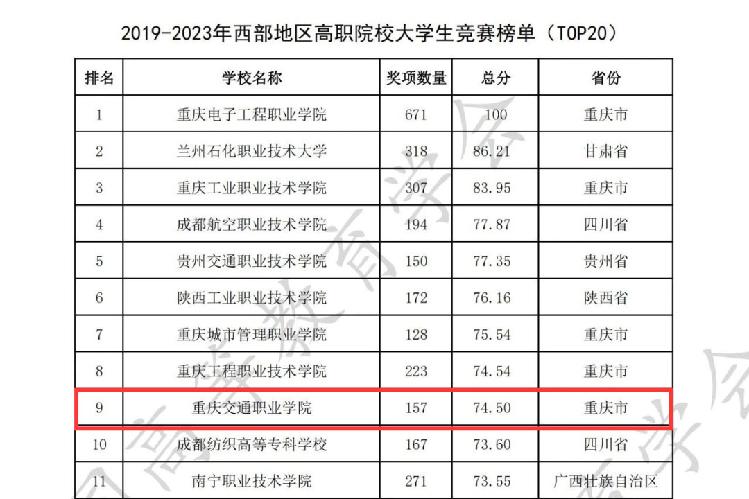 西部地區(qū)高職院校大學(xué)生競(jìng)賽榜單。重慶交職院供圖