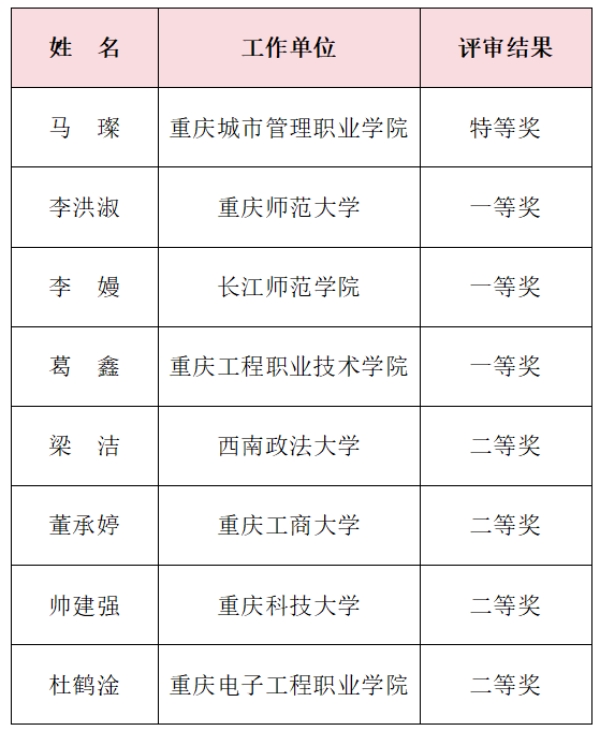 重慶獲獎名單。重慶市教委供圖
