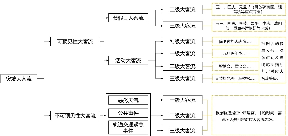 公共交通突發(fā)大客流分級(jí)分類體系。重慶交通開(kāi)投集團(tuán)供圖