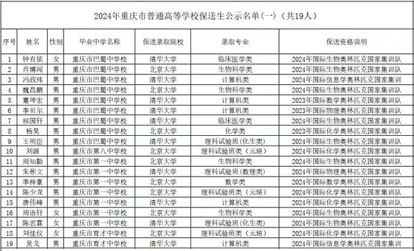 通過奧賽國家集訓隊取得保送資格公示名單。重慶市教育考試院網站