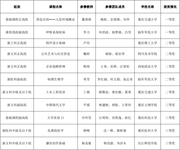 第四屆全國高校教師教學(xué)創(chuàng)新大賽重慶參賽教師（團隊）獲獎名單。重慶教育供圖