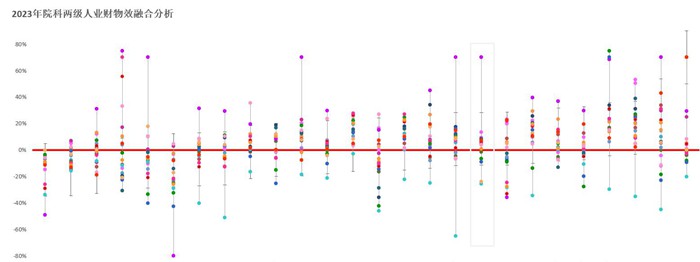 2023年院科兩級人業(yè)財物效融合分析。重慶醫(yī)科大學(xué)附屬第三醫(yī)院供圖