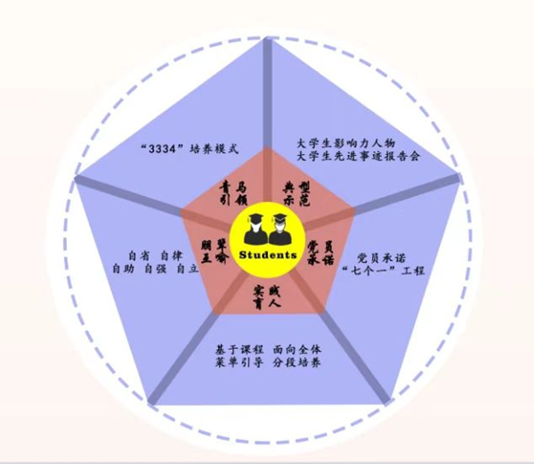 重慶師范大學(xué)“五維同育”架構(gòu)圖。重慶師范大學(xué)供圖