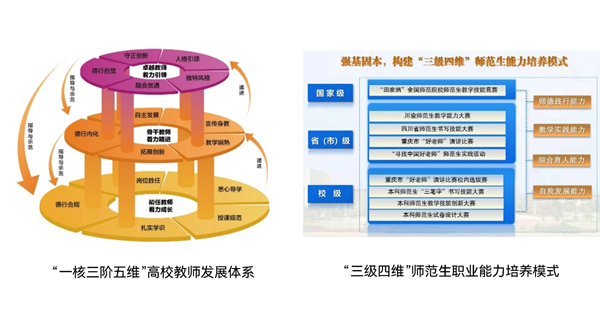 “一核三階五維”高校教師發(fā)展體系、“三級(jí)四維”師范生職業(yè)能力培養(yǎng)模式架構(gòu)圖。重慶師范大學(xué)供圖