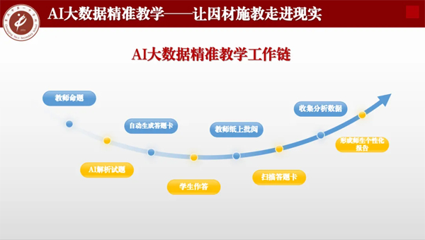 AI大數(shù)據(jù)精準(zhǔn)教學(xué)工作鏈。重慶一中供圖