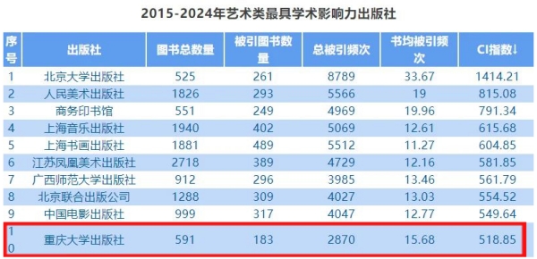 榜單截圖。重慶大學(xué)出版社供圖